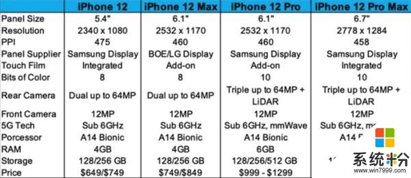 128GB起！新款 iPhone 12 配置/价格全曝光，苹果狠砸价格(3)