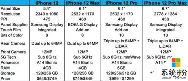 全曝光了！iPhone12系列配置表流出(2)