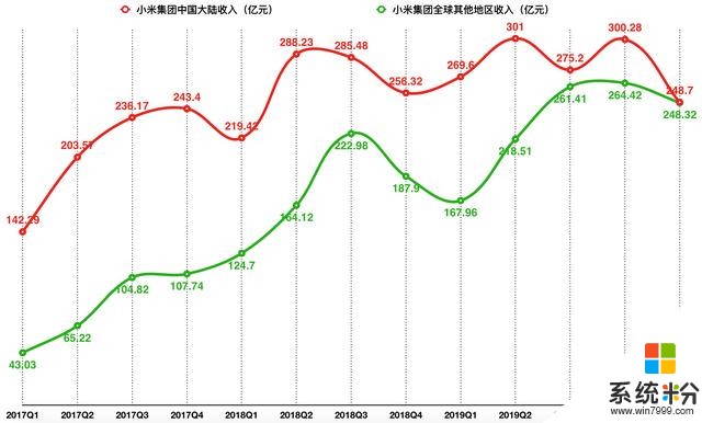 小米冲击高端首份季报：海外收入占比创新高，手机均价无突破(5)