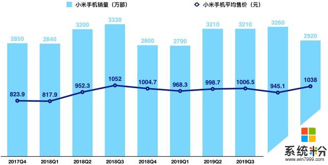 小米冲击高端首份季报：海外收入占比创新高，手机均价无突破(7)