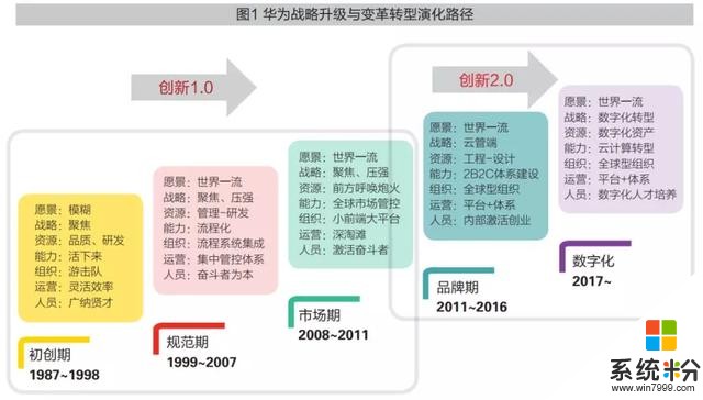 華為戰略升級與轉型路徑解析：看華為是如何從跟隨追趕到全麵領先(2)