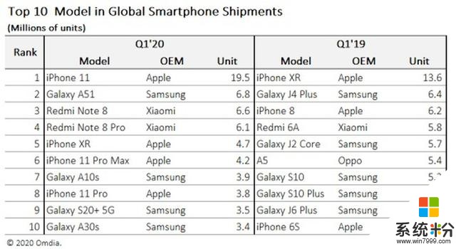 国产手机太难了！苹果iPhone 11成今年一季度最火手机(1)