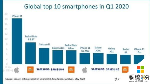 全球最畅销手机TOP10：榜首无人能敌，小米占两席，华为再次落选(4)
