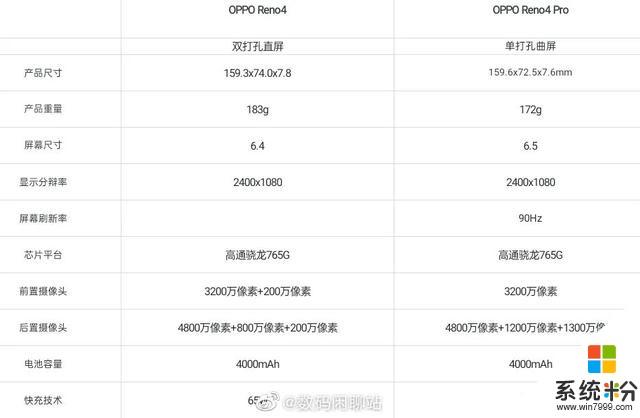「新机」6.5发 OPPOReno4系官宣 全系65W快充+骁龙765G(10)