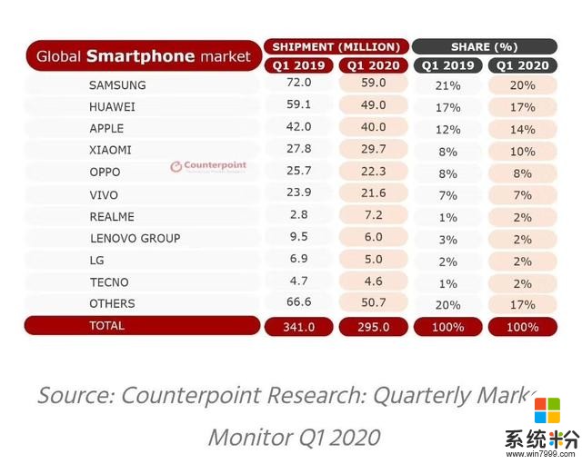 2020年Q1手机销量报告：OPPO全球布局成绩显著，稳居前五(1)