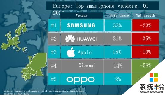 2020年Q1手机销量报告：OPPO全球布局成绩显著，稳居前五(4)