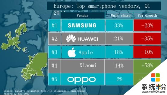2020年Q1手機銷量報告：OPPO全球布局成績顯著，穩居前五(4)