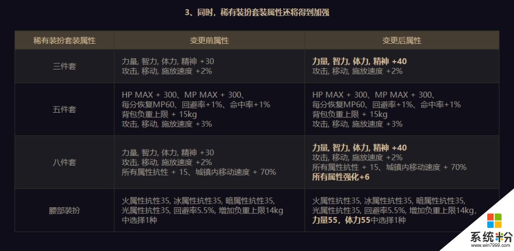 DNF：新天空合成方法公布，必成一件要480塊，前提還要有2件稀有天空(6)