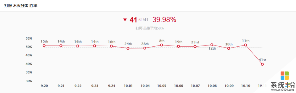 沃利贝尔重做后胜率垫底 设计师紧急加强(5)