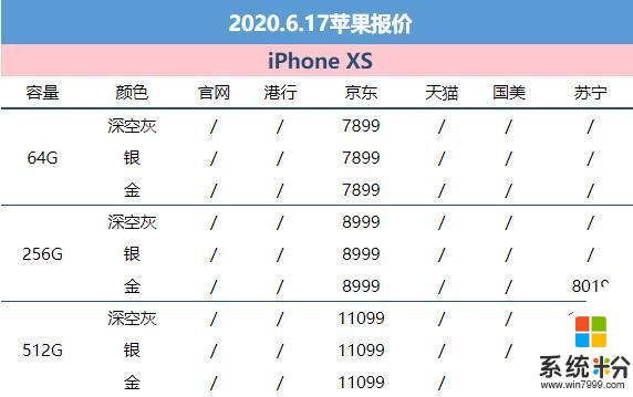 「6月17京東報價」iPhone 11跳水兩千塊 庫克心酸了(3)
