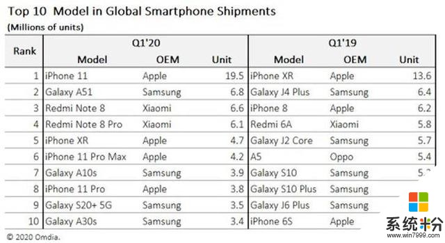 嘴上说不要，身体很诚实：iPhone11又成了季度全球最畅销手机(2)