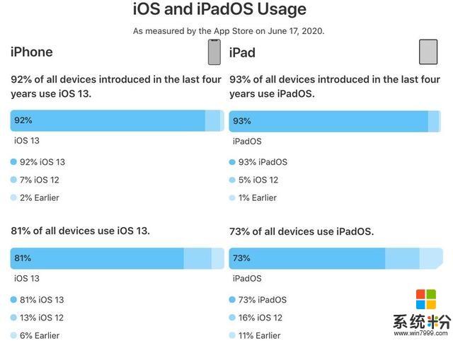 过去四年中，有92％的iPhone安装了iOS 13