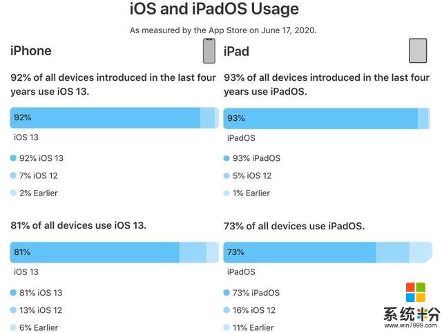 過去四年中，有92％的iPhone安裝了iOS 13(1)