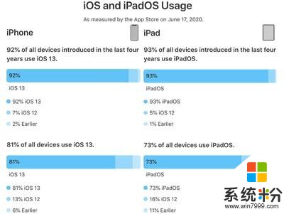 过去四年，有92％的iPhone安装了iOS 13(1)