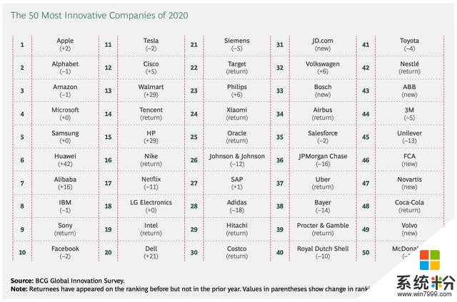 雷军分享了一个重磅好消息：小米入选2020全球创新50强(1)