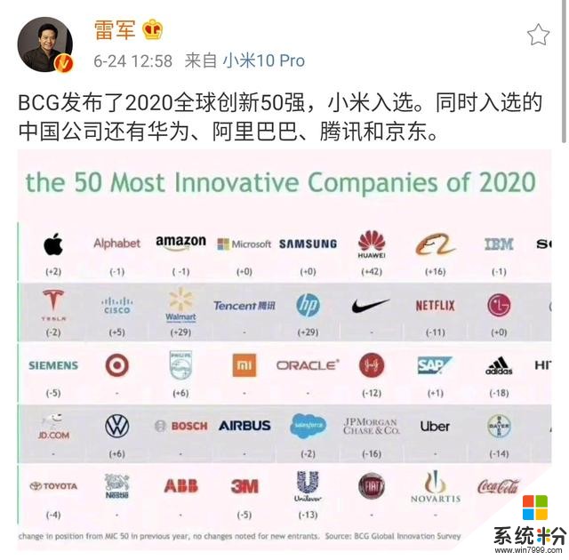 雷军分享了一个重磅好消息：小米入选2020全球创新50强(2)