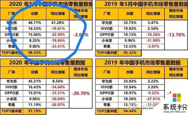 5月华为系国内销量已接近50%，小米如何10个季度重回第一？(2)