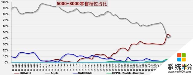 5月华为系国内销量已接近50%，小米如何10个季度重回第一？(3)