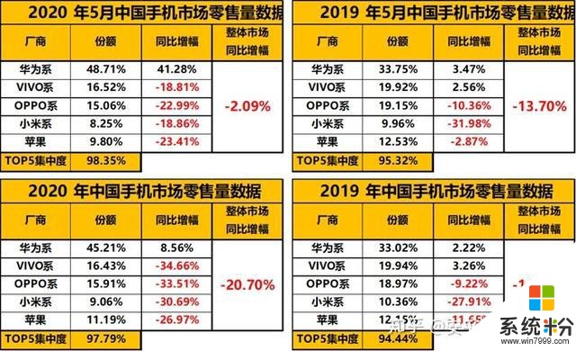 小米“高端梦”碎了？5月零售份额跌至8.3% 前高管：卢伟冰的责任(1)