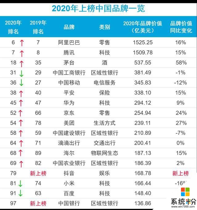 小米喜事不断，再入全球百强榜！成为中国最具价值品牌