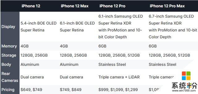 4款iPhone 12现身官网，价格新低，配置大砍(15)