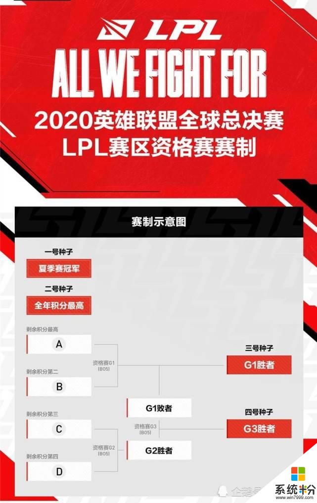 LPL公布S10资格赛制后，TES教练率先放话：我们要以一号种子晋级(3)