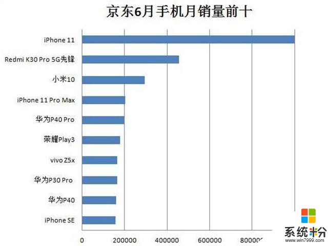 iPhone11销量六月份破百万！在5G手机时代，其成功的原因是什么(1)