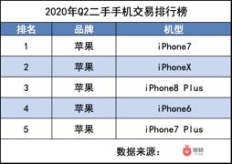 发布近四年 iPhone7借力下沉 持续走俏二手市场(1)
