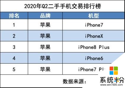 最新二手手机报告：5G新机价格走低 iPhone7跃居销量第一(2)