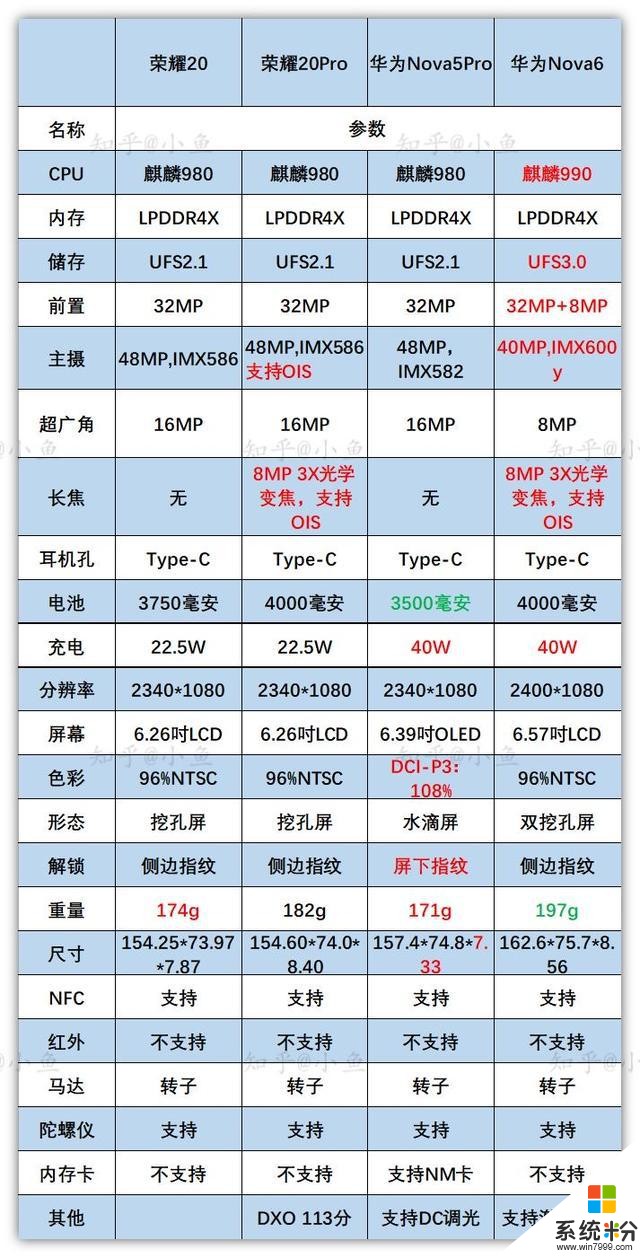 高考结束后该买什么手机，2020年7月值得买手机盘点(10)