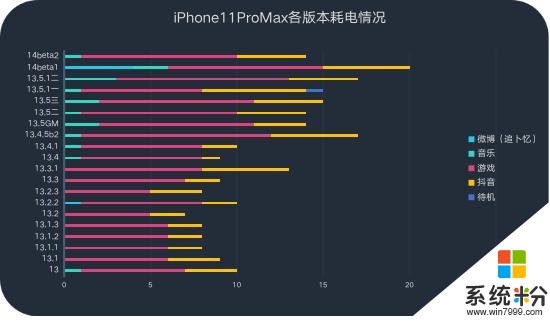 iOS14beta2發布，穩定性同比超過曆屆同階段係統，續航確實還不錯(5)