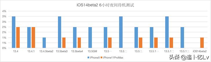 iOS14beta2发布，稳定性同比超过历届同阶段系统，续航确实还不错(7)