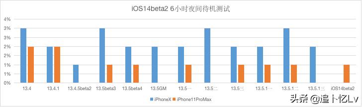 iOS14beta2發布，穩定性同比超過曆屆同階段係統，續航確實還不錯(7)