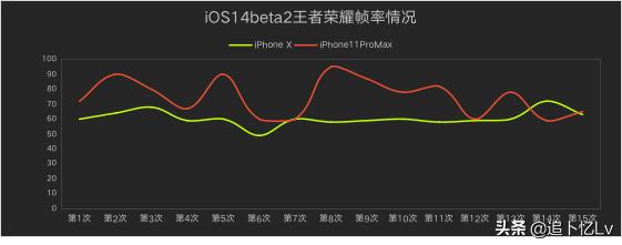 iOS14beta2發布，穩定性同比超過曆屆同階段係統，續航確實還不錯(10)