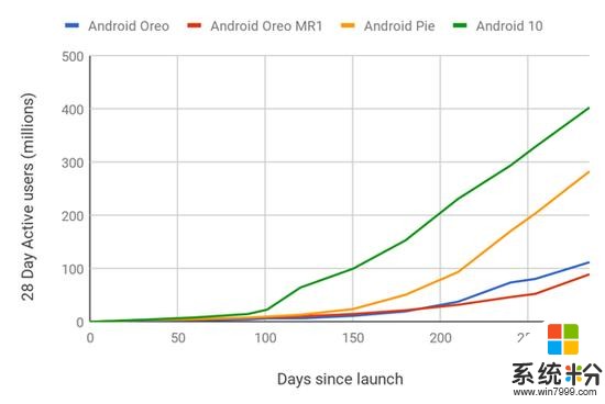 Android 10成为迄今为止普及速度最快的安卓版本