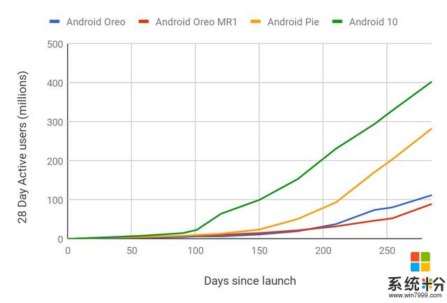 「係統」穀歌發布安卓各版本數據 Android 10創下升級記錄