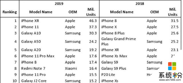 因为iPhone 11大卖，苹果这次要赔给三星9.5亿(15)