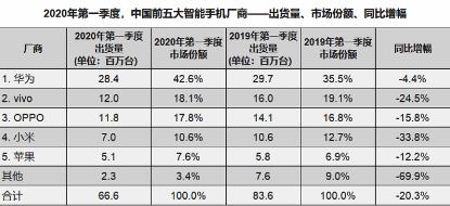 头条为vivo发放“成绩单”！荣居国产手机第二位(4)