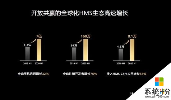 華為HMS大躍進：全球注冊開發者達160萬，月活用戶7億，穀歌側目(3)