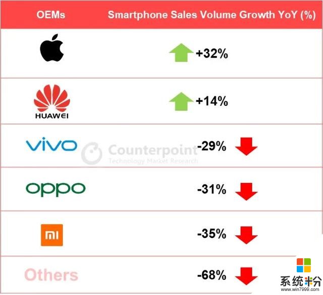 二季度的中国手机市场，华为很猛，苹果更猛(5)