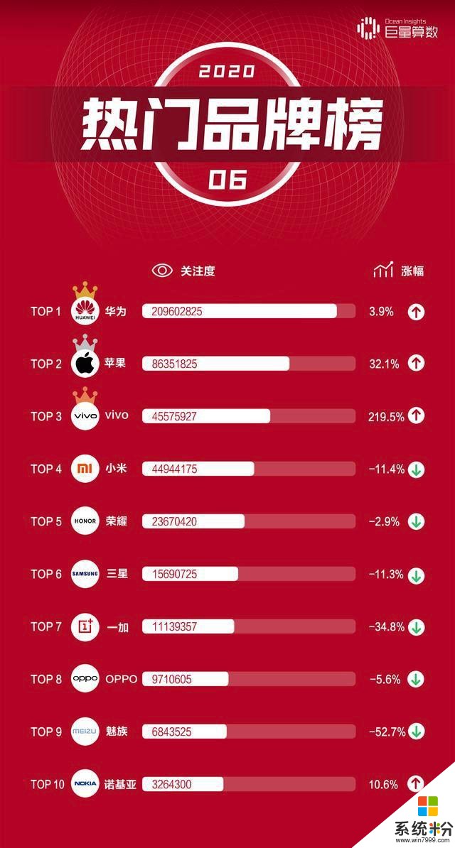 真牛！vivo热度大涨219.5%！华V两强格局已成定势(3)