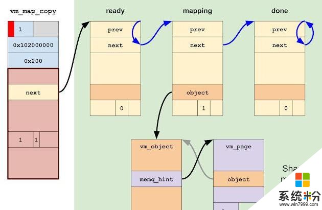 iOS內核單字節利用技術(12)