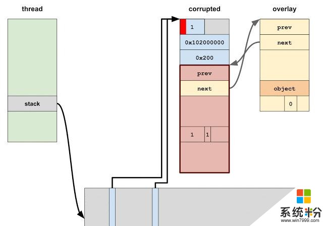 iOS內核單字節利用技術(21)