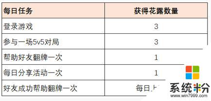 王者榮耀共赴花期花露怎麼用