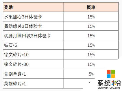 王者荣耀共赴花期花露怎么用