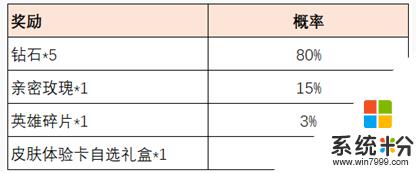 王者荣耀共赴花期花露怎么用