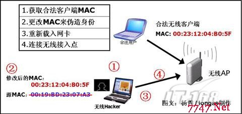 谁知道无线接入点mac地址是什么？