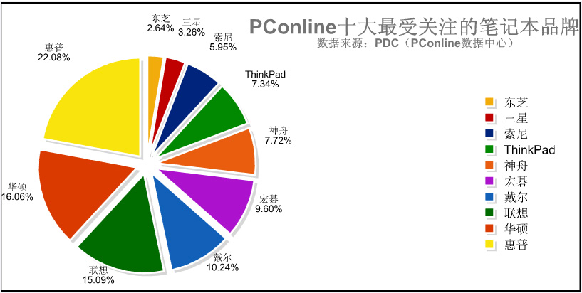 谁知道笔记本的配置分析哪种好？