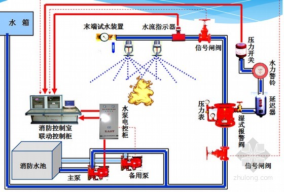 湿式灭火系统是怎样的？