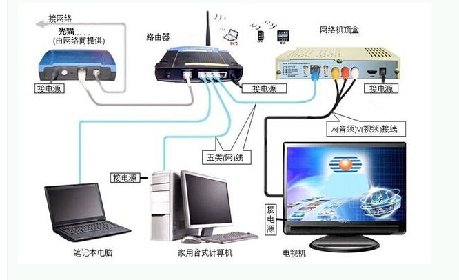 想知道电脑上如何设路由器连接